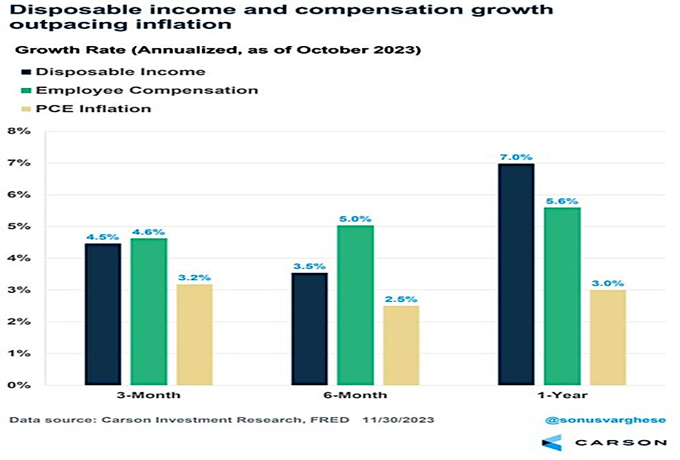 Why the US Economy Did Not Hit a Recession in CY 2023 But is Likely to